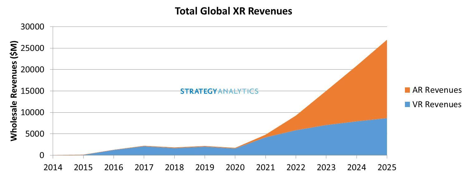 total_global_XR_revenues