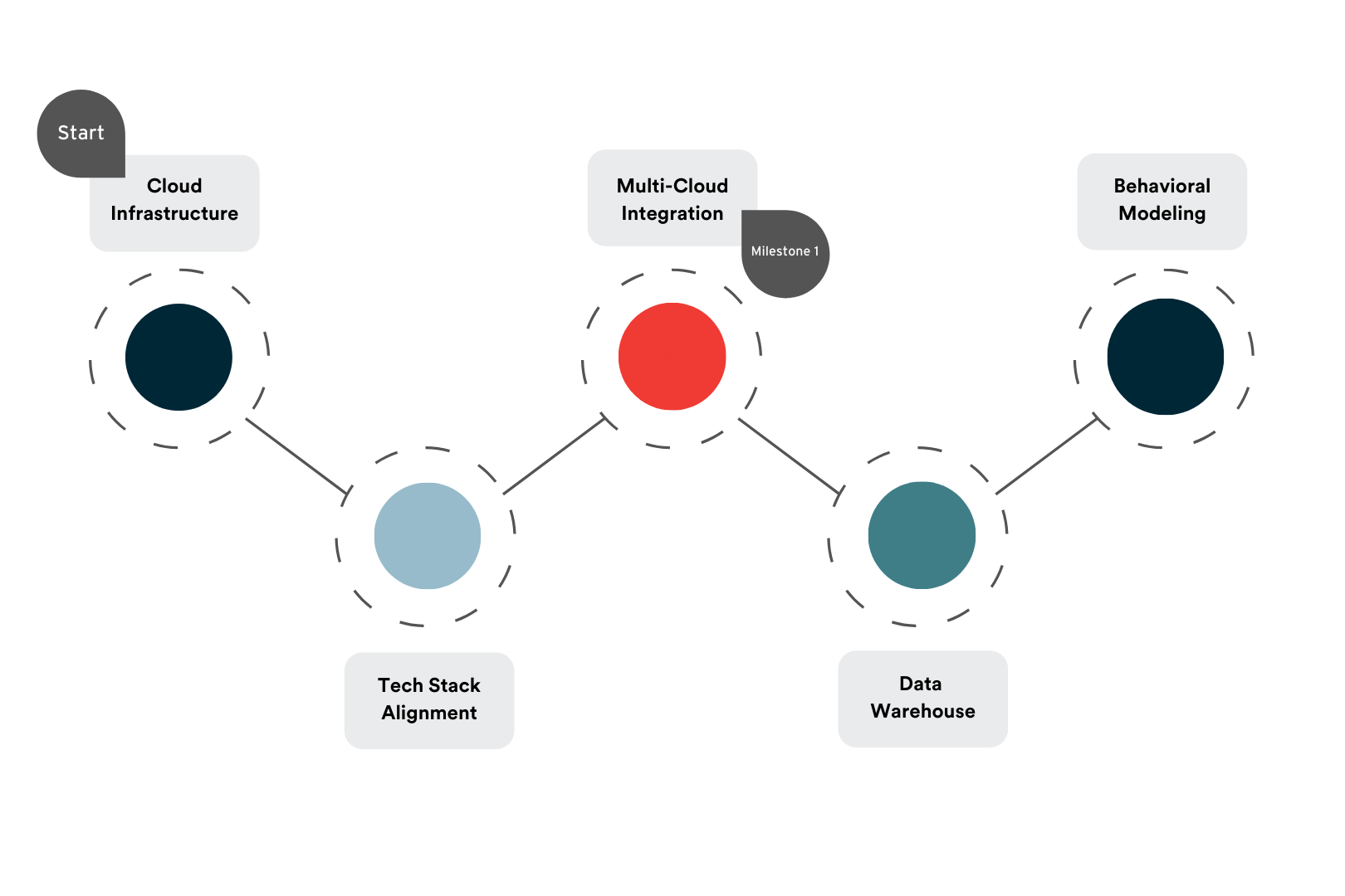 The Best Example of Product Roadmap for Your Next Technology Project