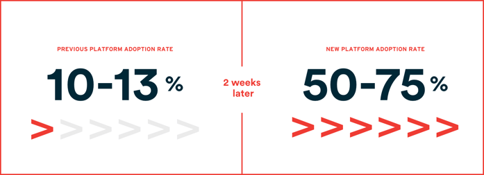 carson-case-study-the-outcome-platform-adoption-rate-graphic-1